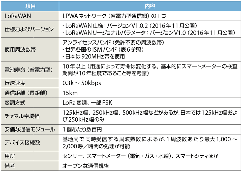 表4　LoRaWAN（通信システム規格）の内容