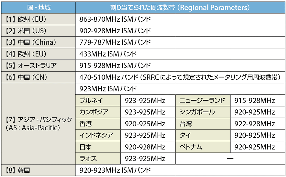 表5　LoRaWANで利用できる各国・地域の周波数帯〔LoRa Alliance、Regional Parameters Version: V1.0（2016年11月公開）〕