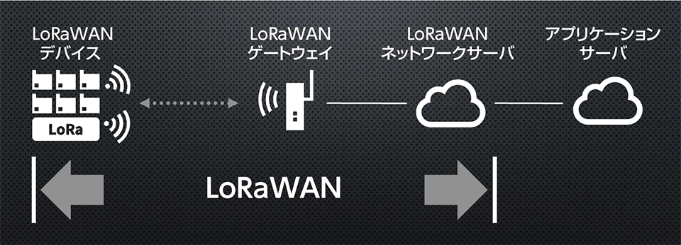 図2　LoRaWANシステムの通信区間の定義