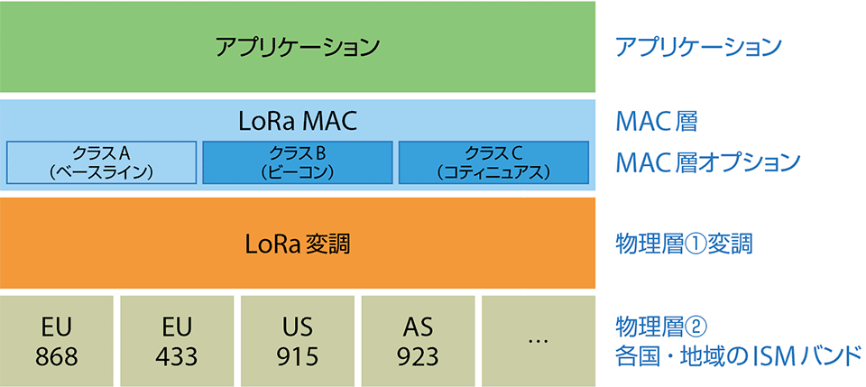 図3　LoRaWANのプロトコル構成