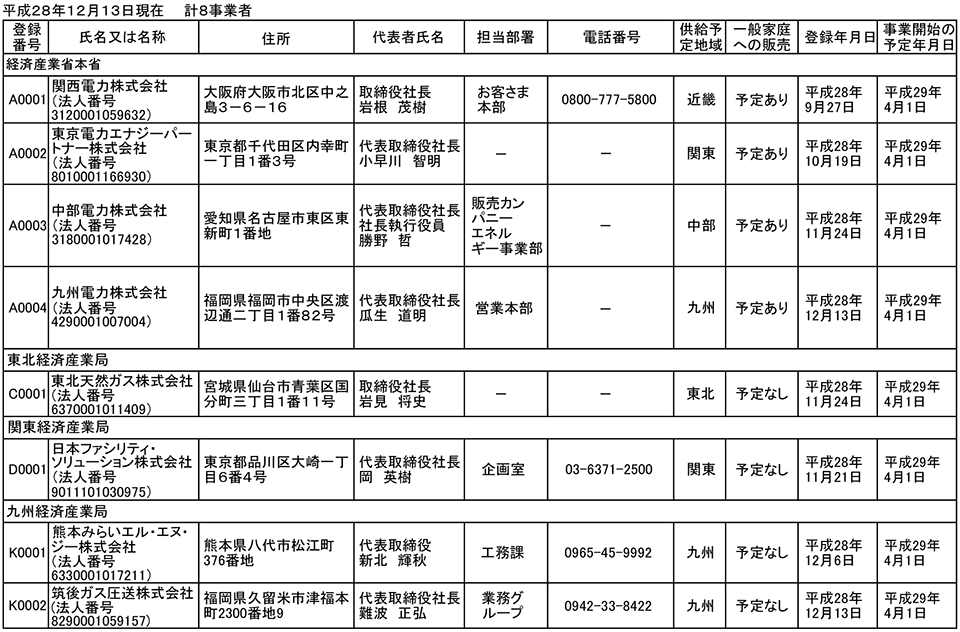 表1　登録ガス小売事業者一覧（2016年12月13日時点）