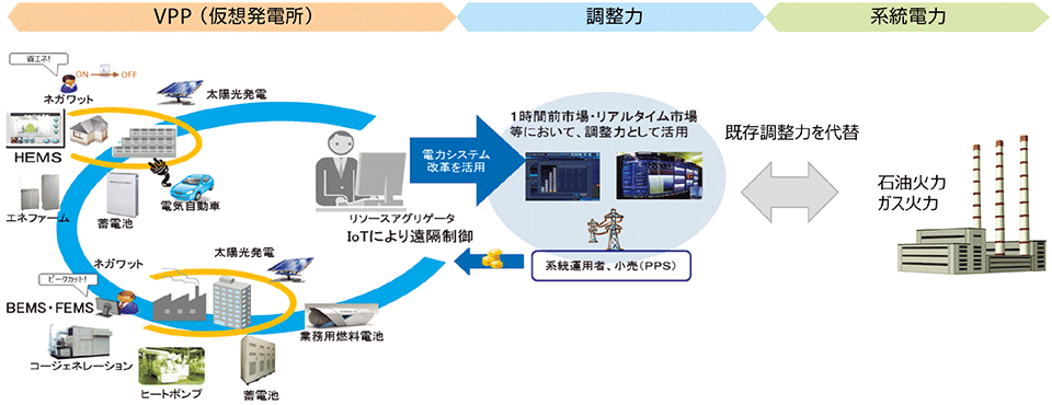 図1　VPP（仮想発電所）のイメージ