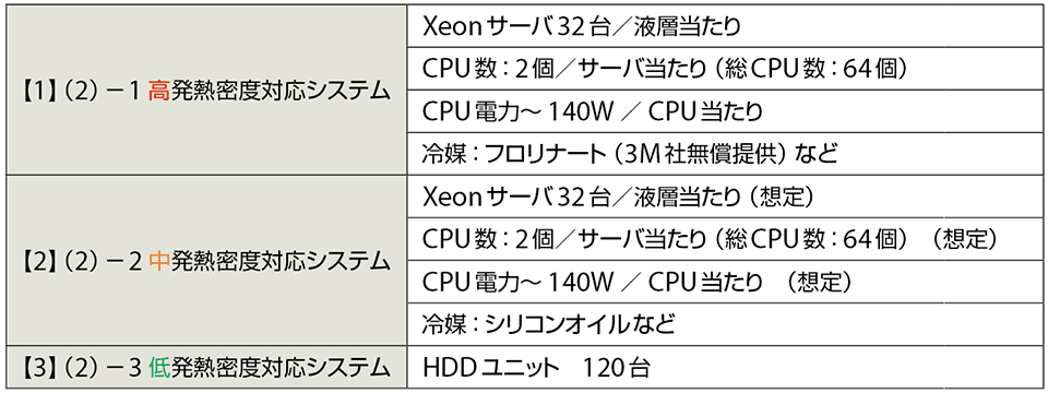 表2　今回のプロジェクトで稼働している各システムの仕様