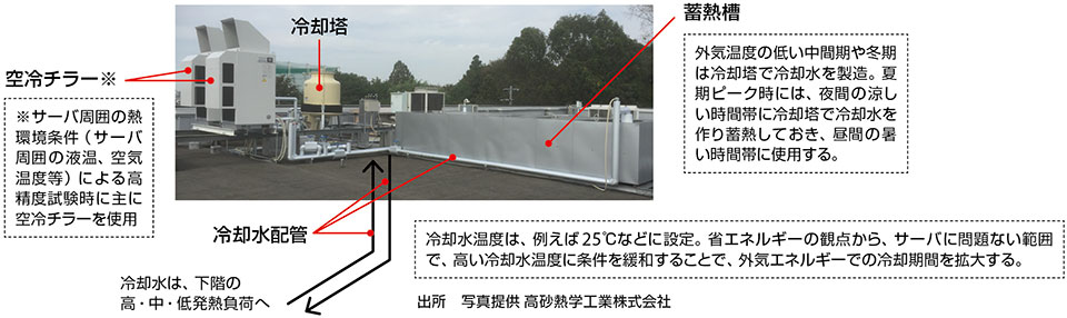写真7　建物屋上にある集中冷却システム（冷却塔、ポンプ、熱交換器、蓄熱槽などの汎用機器により構成）