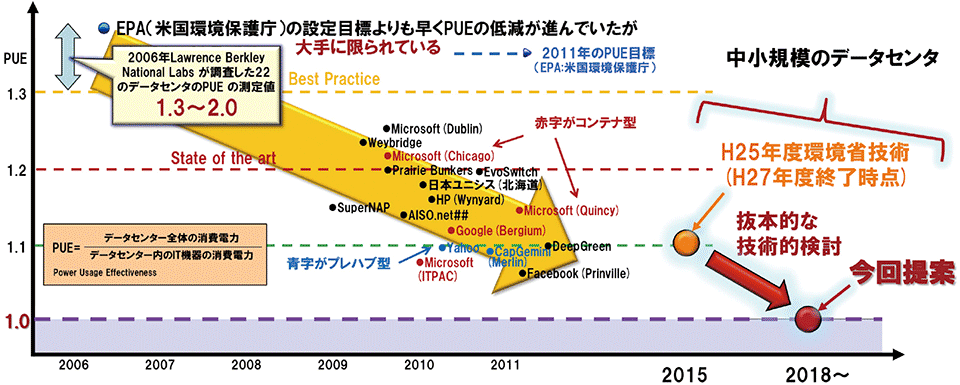 図2　データセンターにおけるPUEの国際的なトレンド