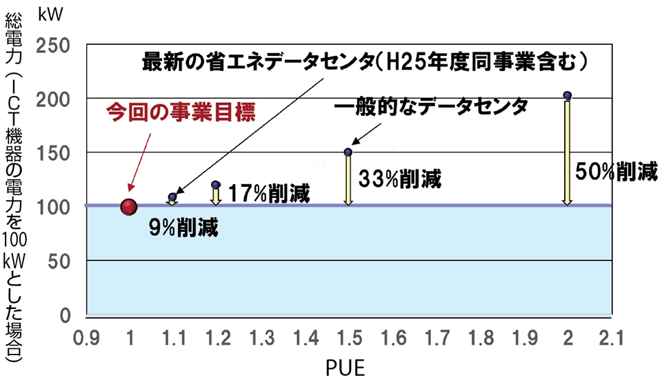 図3　PUE=1.0実現の効果