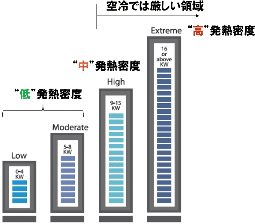 図4　データセンター内のラック当たり熱密度の分類