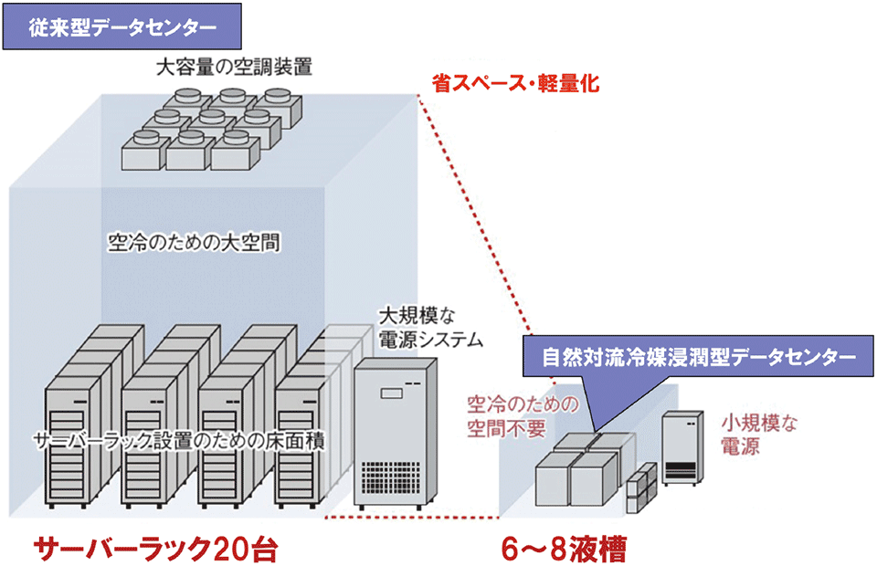 図7　高発熱密度対応冷却方式（液浸）