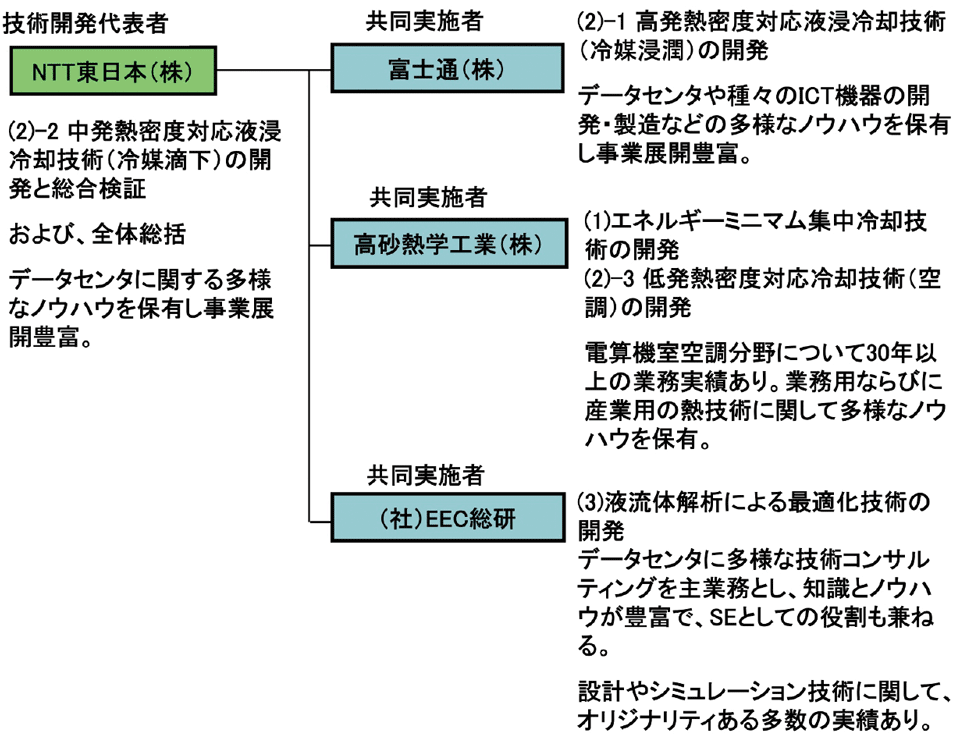 図8　今回のプロジェクトの実施体制