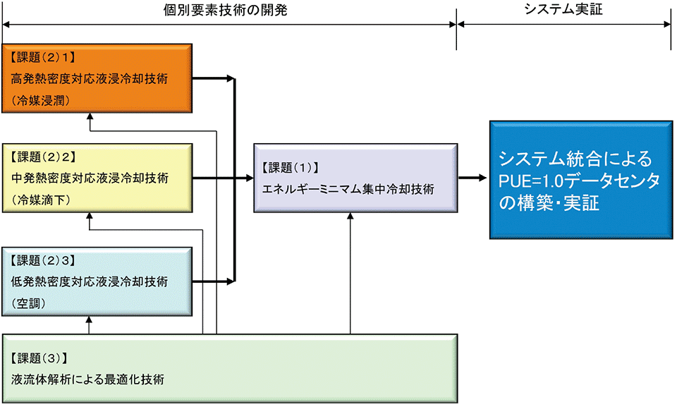 図9　今回のプロジェクトの技術開発の課題