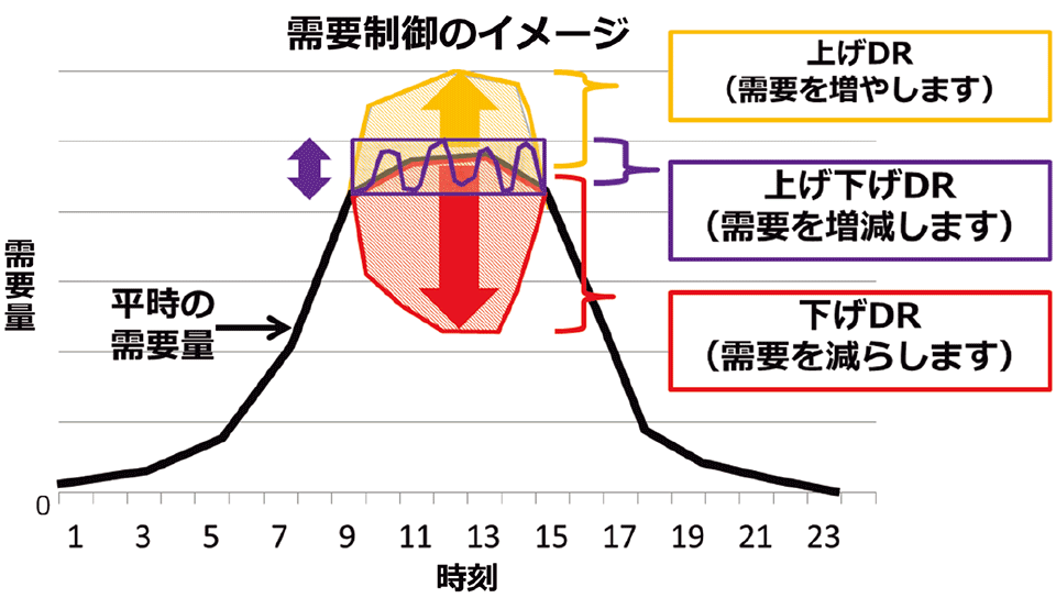 図　ディマンドリスポンス(DR)の種類（需要制御の種類）