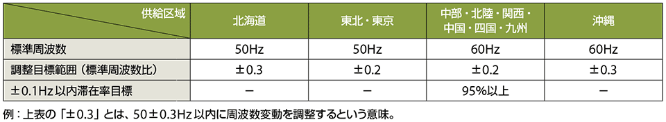 表2　各一般送配電事業者の供給区域の周波数調整ルール