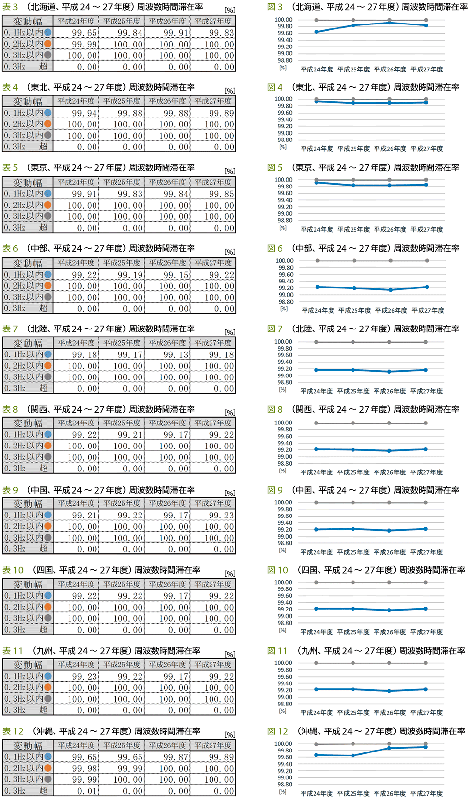 平成24〜27（2012〜2015）年度区域別の周波数時間滞在率のデータ（表3～表12、図3～図12）