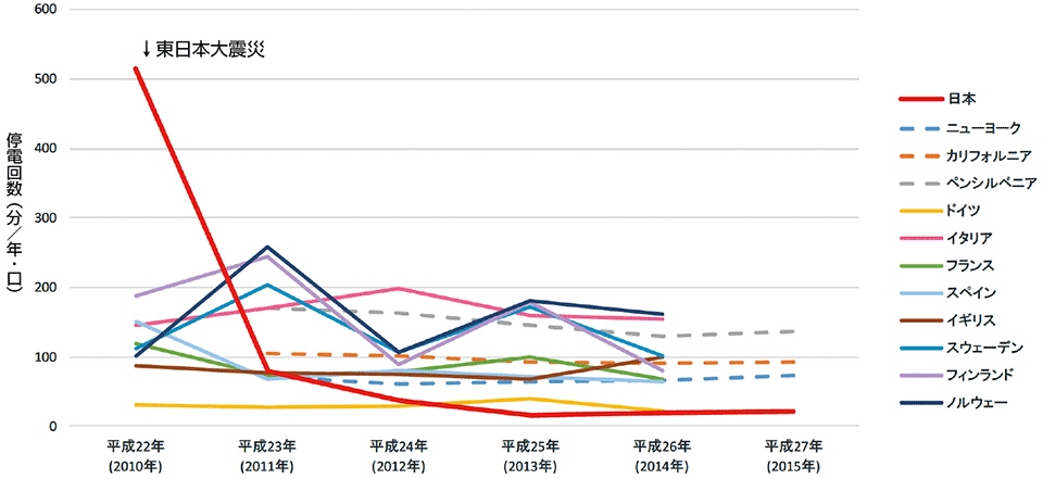 図13　欧米諸国と日本における需要家の停電時間〔平成22（2010）〜27（2015）年〕