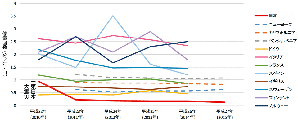 図14　欧米諸国と日本における需要家の停電回数〔平成22（2010）〜27（2015）年〕