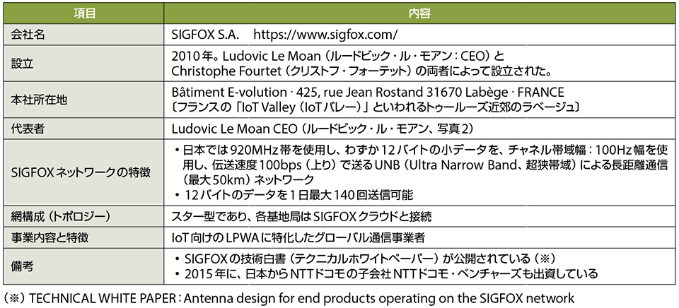 表2　SIGFOX社のプロフィール（敬称略）