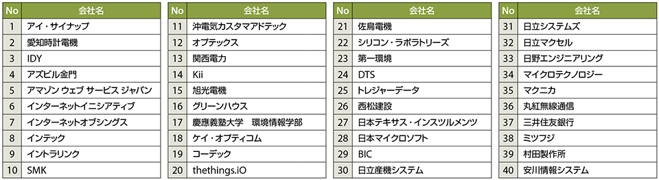 表3　SIGFOXエコシステムパートナー一覧（50音順。2016年11月時点）