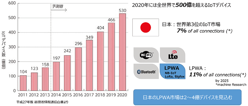 図1　日本のLPWAの市場予測