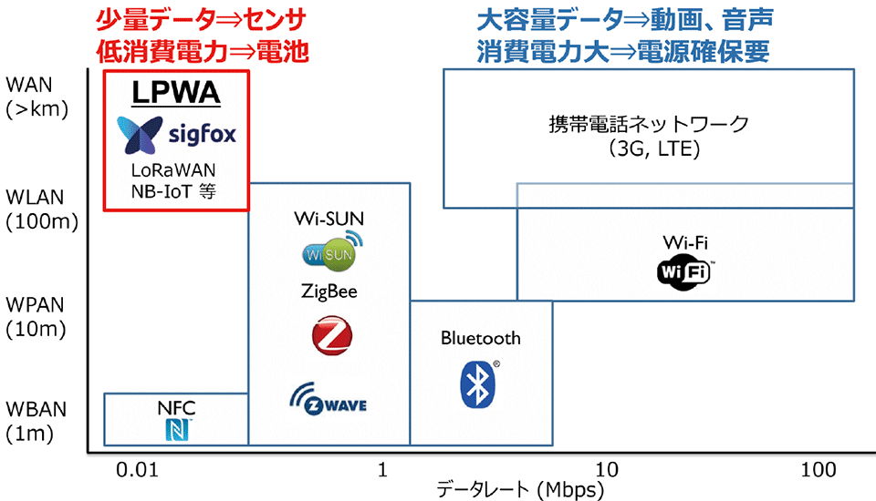 図2　無線ネットワーク全体におけるLPWAの位置づけ