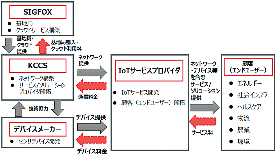 図3　KCCSのビジネスモデル（SIGFOXエコシステム）