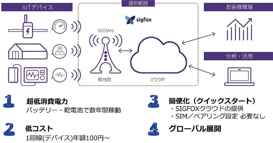 図4　SIGFOXネットワークサービスとKCCSの提供範囲