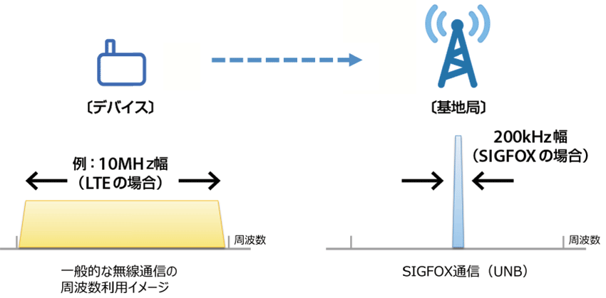 図5　SIGFOXネットワークのUNB（ウルトラナローバンド）通信の仕組み