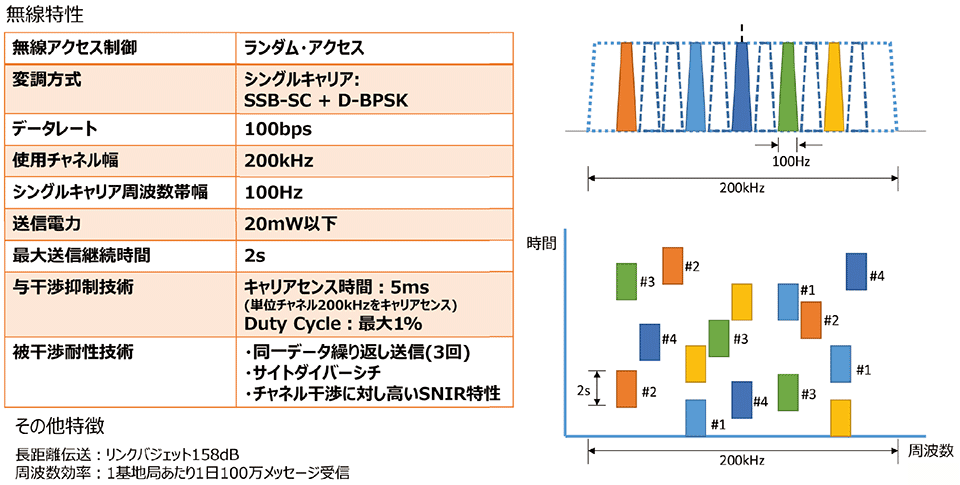 図7　SIGFOXネットワークの無線特性（上り信号の場合）