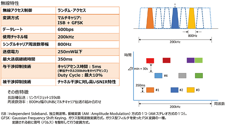 図8　SIGFOXネットワークの無線特性（下り信号の場合）