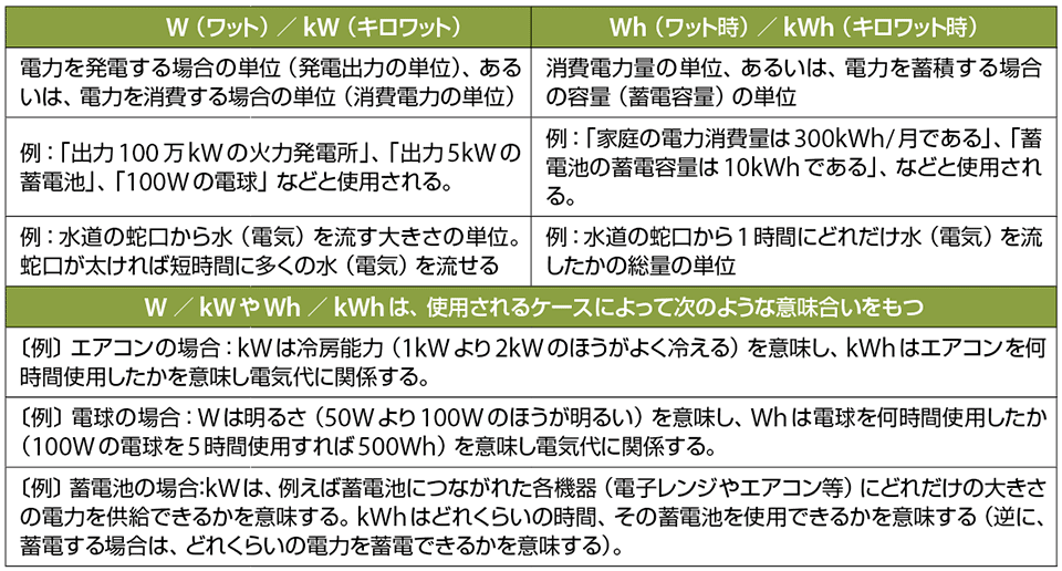 表　W／kWとWh／kWhの違い