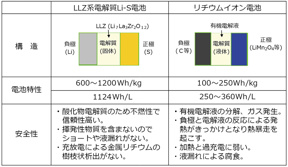 表2　リチウム硫黄電池とリチウムイオン電池の特徴比較