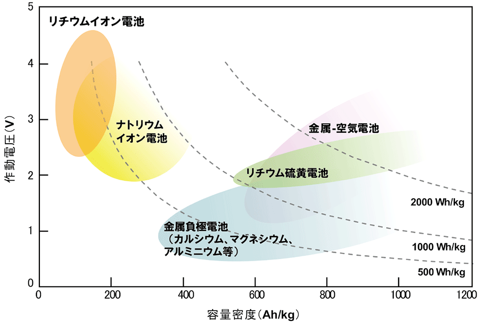 リチウムイオン2次電池の革新技術と次世代2次電池の最新技術 - 健康/医学