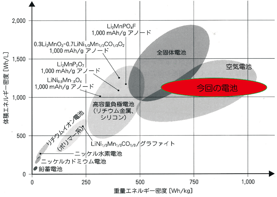 図3　革新電池系の重量エネルギー密度（Wh/kg）と体積エネルギー密度（Wh/L）の関係と今回のリチウム硫黄電池の位置付け