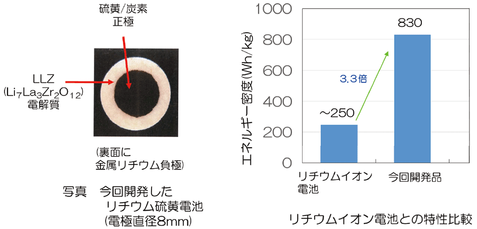 図4　LLZ系電解質を用いたリチウム硫黄（Li-S）電池の試作