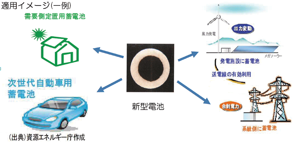 図5　新型電池「リチウム硫黄（Li-S）電池」の適用例