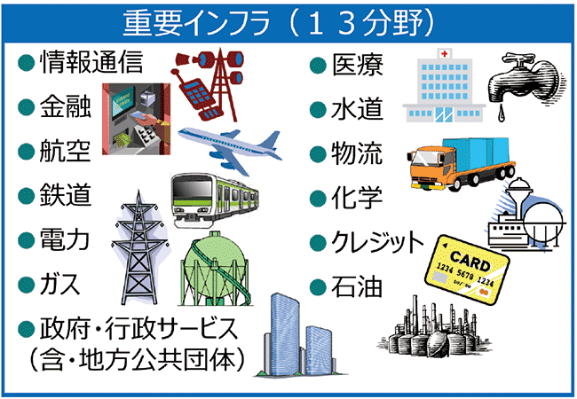 図3　「重要インフラ事業者」には、下記13の分野