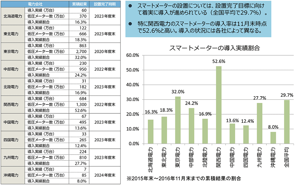 図4　日本におけるスマートメーターの普及状況（2016年11月末までの累積結果の割合：全国7800万台のうち約30％の導入率）