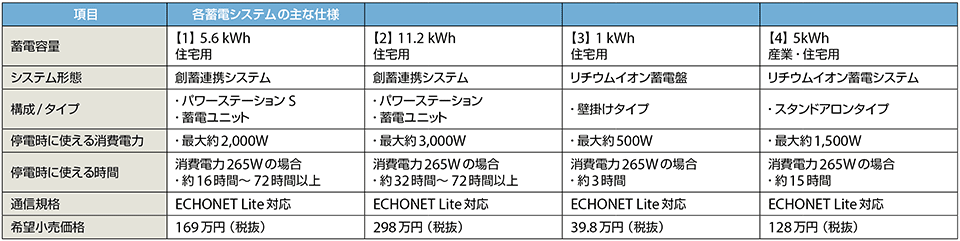 表1　写真1に示したパナソニックのリチウムイオン蓄電システムの主な仕様