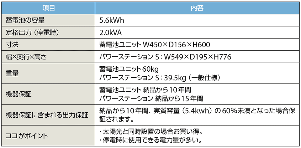 表2　パナソニック住宅用「創蓄連携システム」（5.6kWh）の仕様