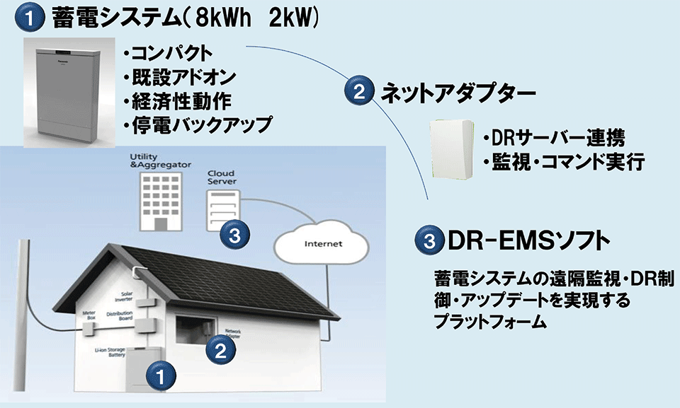 図11　オーストラリアの蓄電システム：3つの構成要素により複合価値を実現