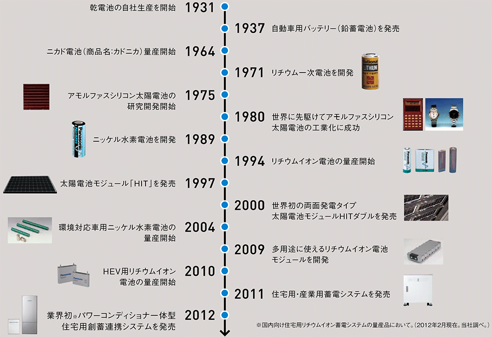 図2　パナソニックにおける電池開発の歴史：乾電池から蓄電システムまで