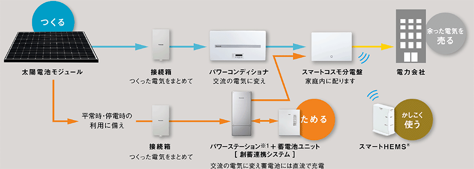 図4　エネルギー自産自消時代のパワーステーションの役割（電気を「つくる」「ためる」「使う」「売る」仕組み）