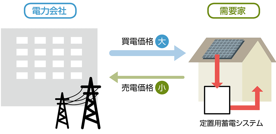 3 6 パナソニックの住宅向け 新 蓄電池ビジネス戦略 蓄電 蓄エネ スマートグリッドフォーラム