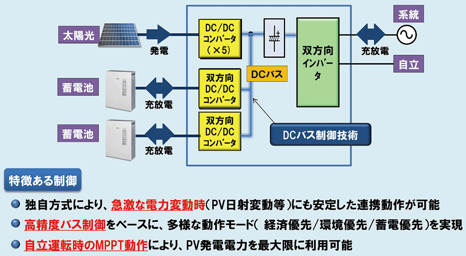 図6　住宅用創蓄システムの制御技術：エネルギーベストミックスを実現するDCバス制御