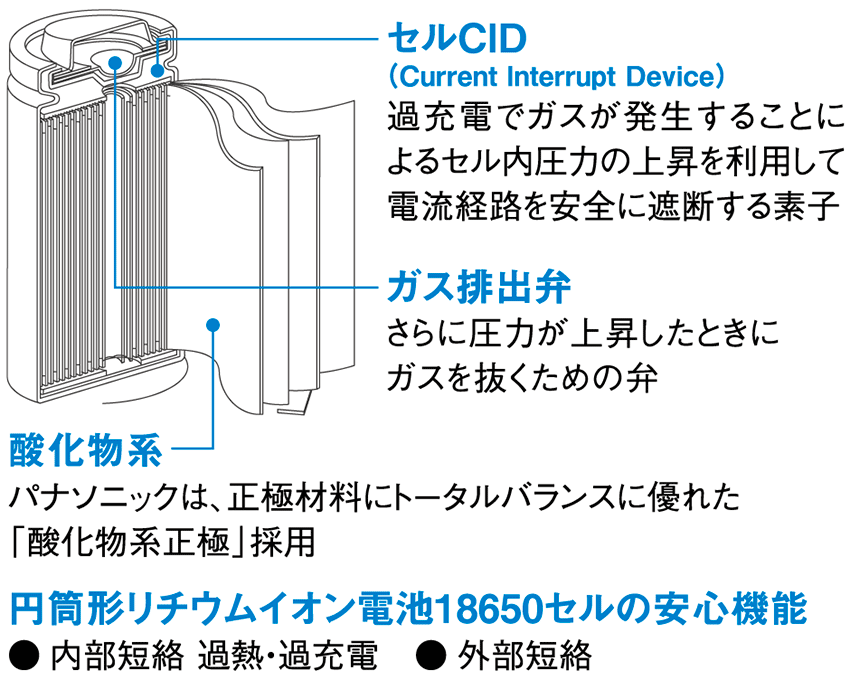 図7　円筒形リチウムイオン電池（セル）の安全保護