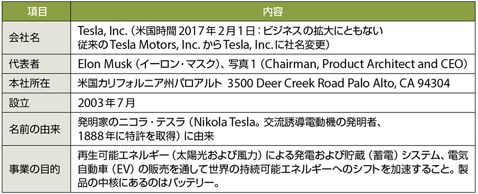 表1　テスラ社のプロフィール（敬称略）