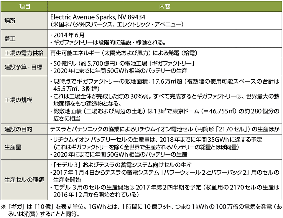 表2　ギガファクトリーのプロフィール