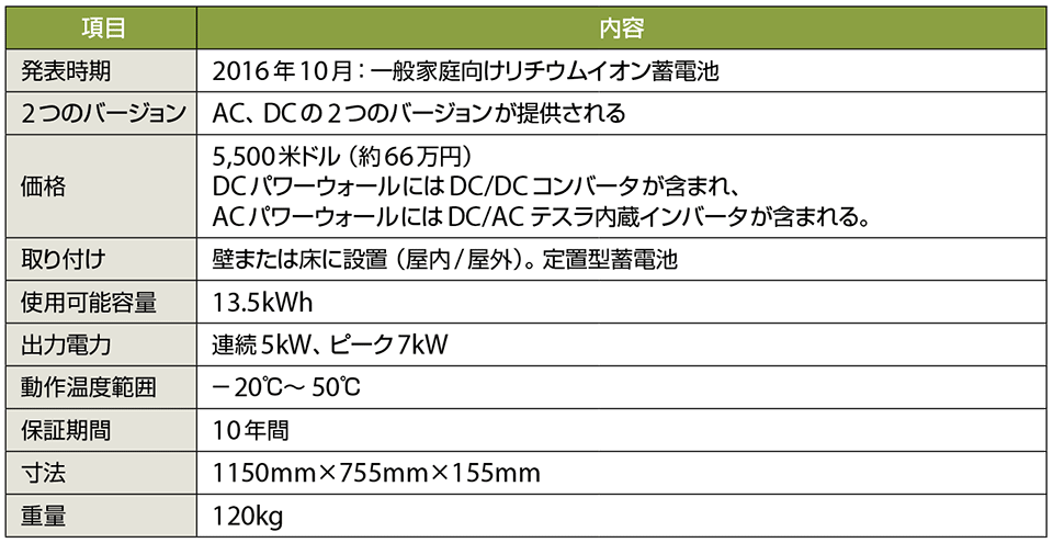 表4　テスラ「パワーウォール2」の主な仕様