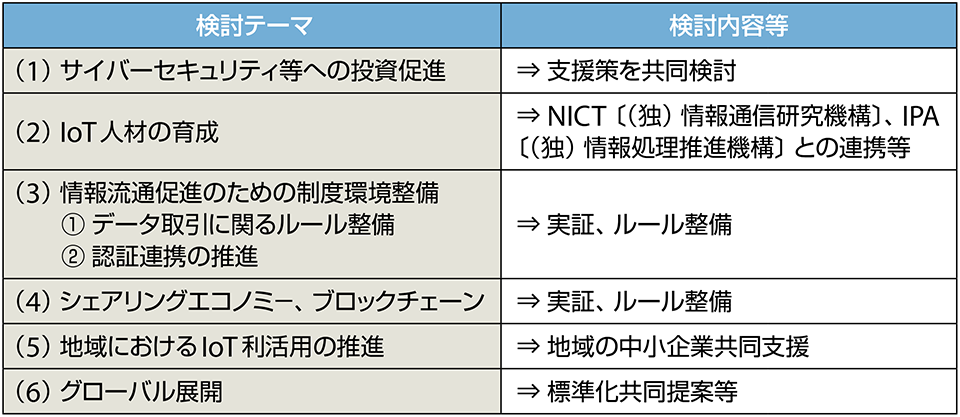 表　総務省と経済産業省の連携チームの検討テーマ