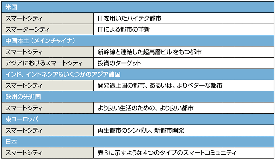 表1　各国・地域のスマートシティのイメージ