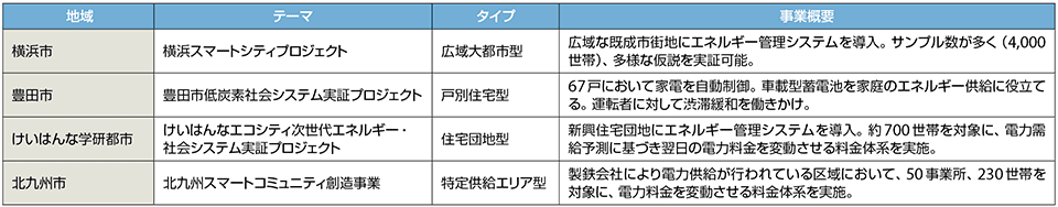 表3　スマートコミュニティ実証事業の概要